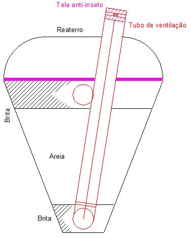 Diagrama técnico da vala de filtração