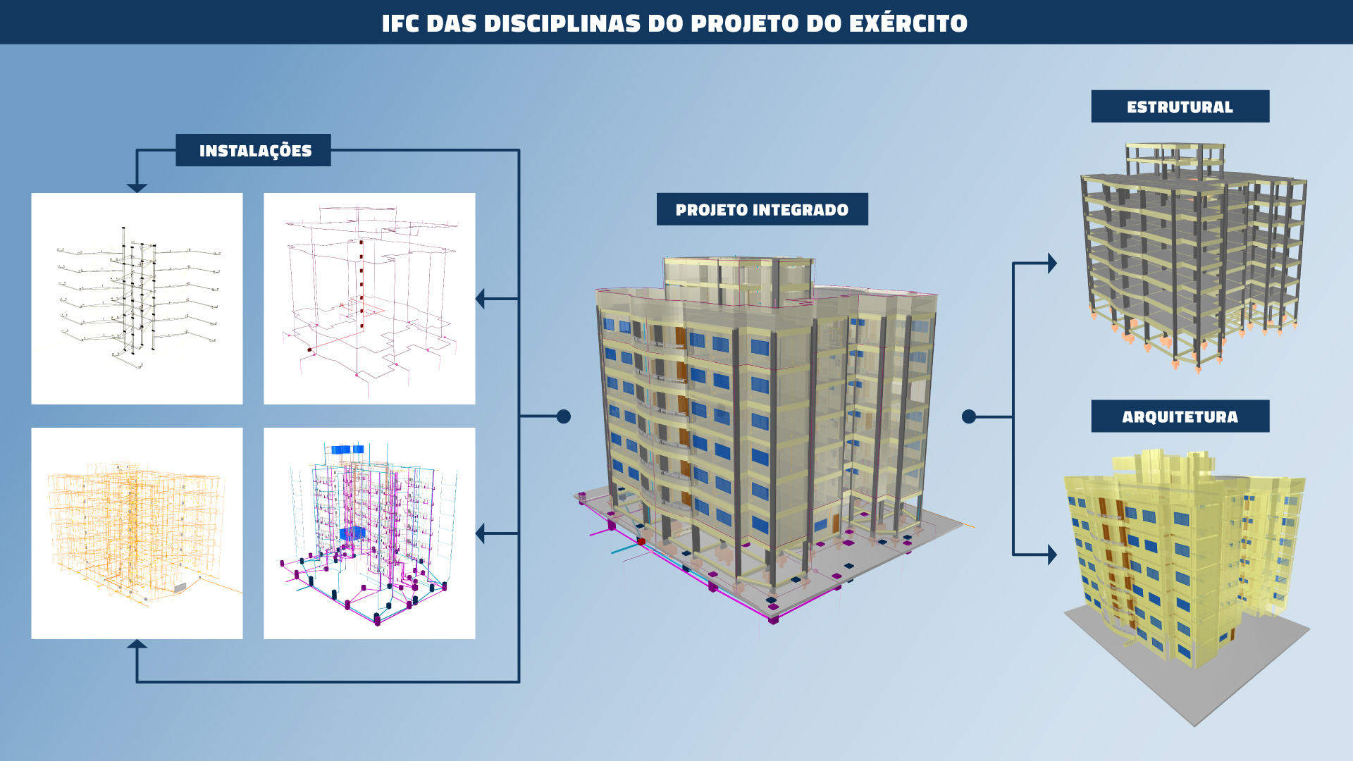 Ilustração de representações digitais de um prédio, explicando o conceito de IFC entre as disciplinas de um fluxo BIM