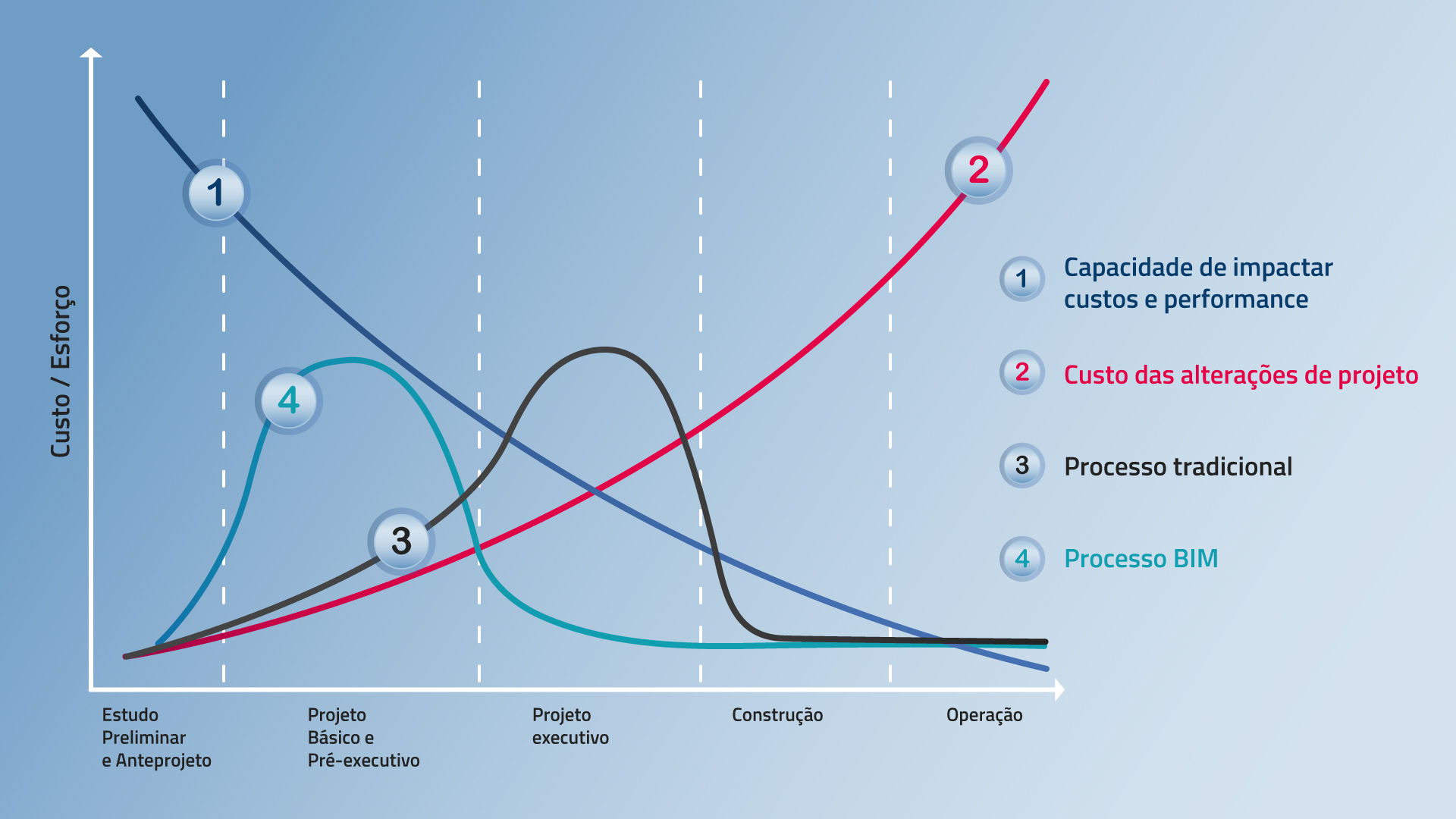 Infográfico de uma curva de esforço para aprendizado do BIM versus metodologia tradicional de projetos.