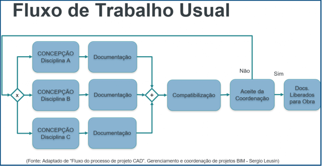 Fluxo de trabalho usual