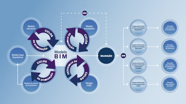 Um infográfico sobre o processo do BIM, em torno do núcleo, há quatro setores que representam diferentes ciclos de trabalho