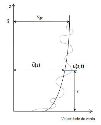 Imagens mostrando a variação da velocidade do vento com a altura