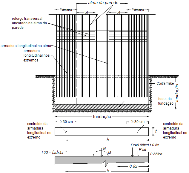 detalhamento de seção transversal de um pilar parede, com indicações de requisitos para posicionamento de armaduras