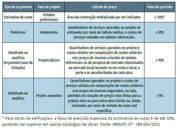 tabela de tipos de orçamento