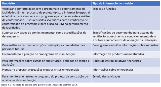 Tabela informações do modelo IFC (adaptado Eastman,2014)