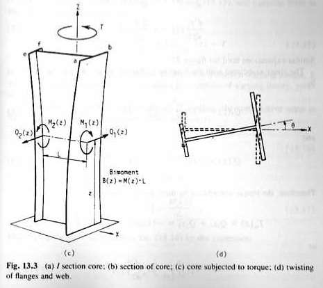 Diagramas utilizados para explicar a distorção ou empenamento em núcleo de rigidez produto da torção.