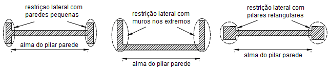 dimensionamento de pilares parede Pilares paredes acoplados