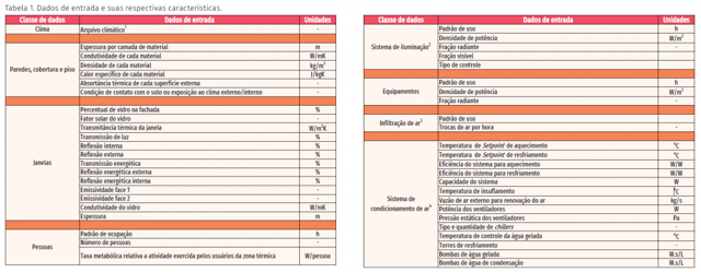 Tabela de dados para análise energética da edificação (Fonte:ABDI)