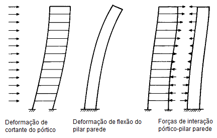 dimensionamento de pilares parede - Pilares paredes planos.