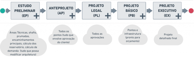 gráfico mostrando as etapas de um projeto de engenharia