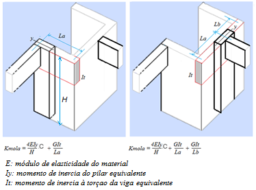 Duas ilustrações tridimensionais com a estimativa da rigidez da mola para flexibilizar a ligação viga-pilar parede