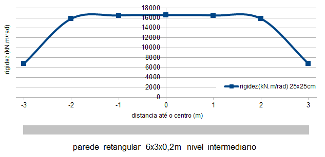 A imagem apresenta um gráfico da variação da rigidez à rotação do pilar parede vs distância medida até o centro da seção