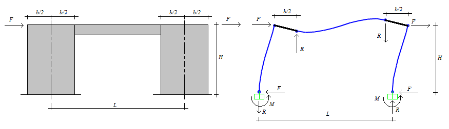 Diagrama mostrando o cálculo de pilares parede - Efeito de alavanca