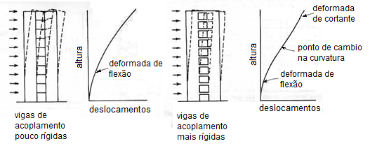 Diagramas mostrando o cálculo de pilares parede - Efeito da rigidez das vigas de acoplamento