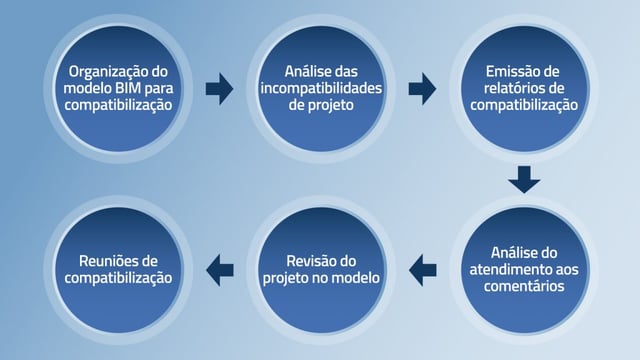 figura com Etapas do processo de compatibilização. Fonte: Guia ASBEA (2015)