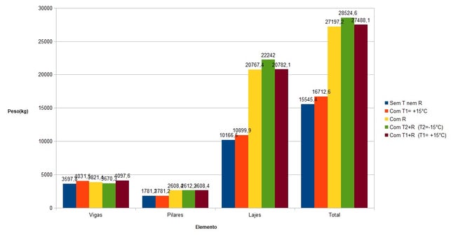 gráfico mostrando a analise avançada da estrutura mostrando a relação de peso entre vigas, pilares e lajes