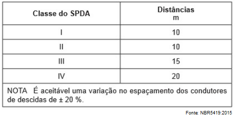 Tabela mostrando a classe Do SPDA e a distância entre os condutores de descida e anéis condutores