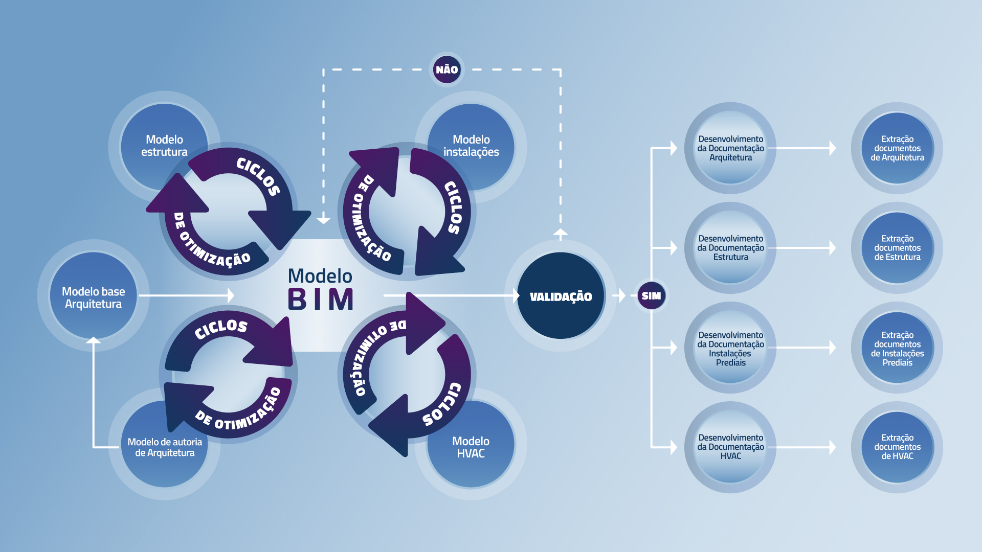 Infográfico comparando o fluxo de projetos para projetar em BIM com o método tradicional.