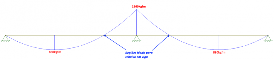 Diagrama de momentos fletores da viga