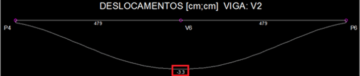 Um gráfico representando deslocamentos em uma viga, a linha forma uma curva suave para baixo, indicando a deflexão da viga.