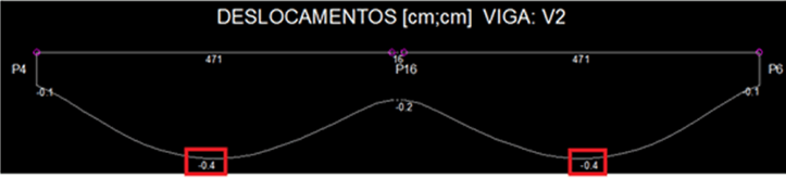 Um gráfico representando deslocamentos em uma viga, a linha forma uma curva suave para baixo, indicando a deflexão da viga L2