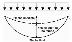 Diagrama que mostra três estados diferentes de deflexão, ou "flecha", em uma viga sujeita a carga distribuída uniformemente