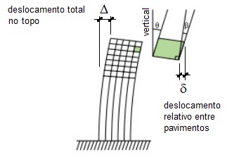 Desenho em linhas retas de uma estrutura predial mostrando o deslocamento total e relativo entre os pavimentos