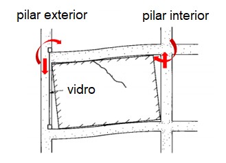 Desenho em linhas da diferença entre o encurtamento de pilares exteriores e interiores