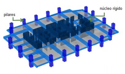 Ilustração em 3D de uma estrutura mostrando a diferença de rigidez entre o núcleo rígido central e os pilares exteriores