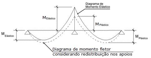 Imagem do diagrama de momento fletor em apoio intermediário de viga com respectivos momentos elásticos.