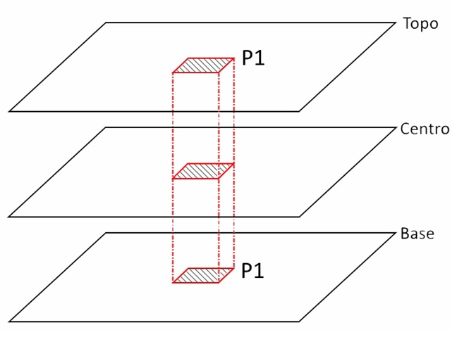 A imagem mostra um diagrama esquemático técnico de seções críticas no dimensionamento de um pilar