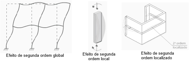 A imagem apresenta três ilustrações distintas, cada uma demonstrando um tipo diferente de efeito de segunda ordem