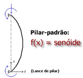 A figura mostra em um pequeno gráfico com curva a não linearidade geométrica