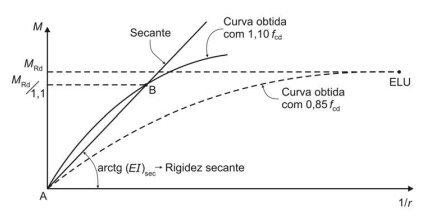 Gráfico mostrando o momento-curvatura 