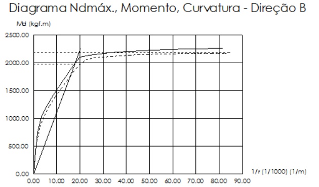 Diagrama momento curvatura de pilar obtido através do Eberick V10