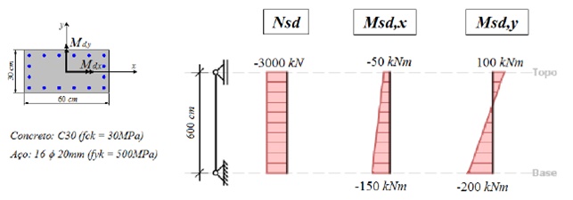 Gráficos comparando os dados do pilar e esforços de 1º ordem