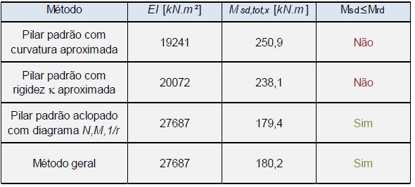 Tabela com o resumo dos resultados dos exemplos de pilar com curvatura, rigidez e aclopado com o método geral