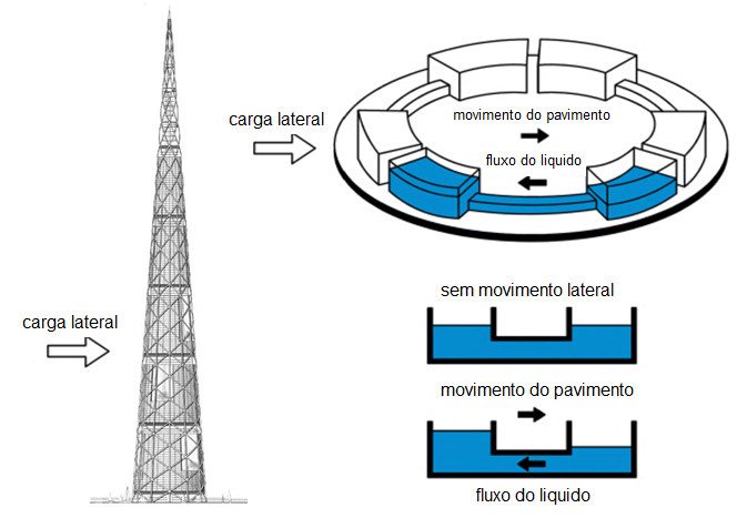 Uma ilustração do uso de amortecedor de líquido sintonizado no projeto Millenium Tower.