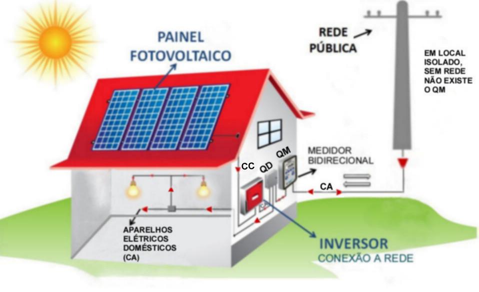 Desenho de uma casa com placas de energia solar, mostrando a conversão da luz do sol em energia e o poste de rede pública