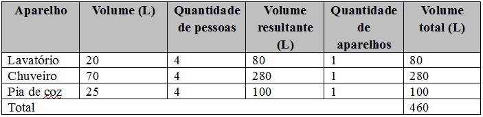 Tabela com os parâmetros de consumo de água por dia