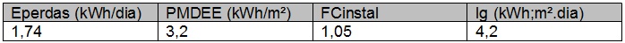 Tabela com o resumo dos valores necessários para dimensionar a área total da placa solar