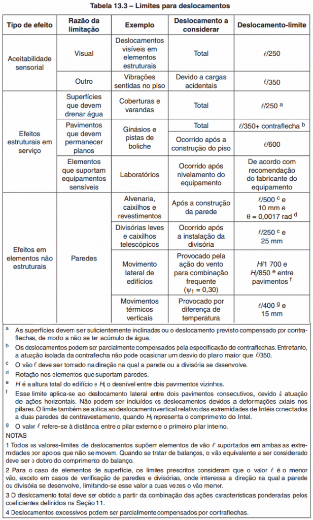 Imagem da NBR 6118:2014, tabela 13.3, que rata dos limites para deslocamentos