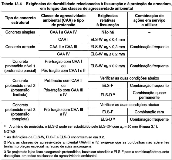 Imagem da tabela 13.4 da NBR 6118:2014 que informa sobre as classes de agressividade ambiental para os tipos de estruturas de concreto