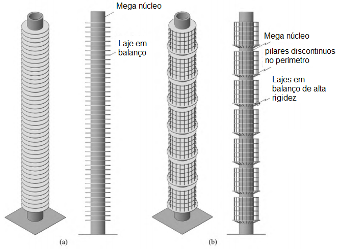 A imagem mostra dois modelos diagramáticos de núcleo de concreto armado ou misto para ilustrar conceitos de estrutura