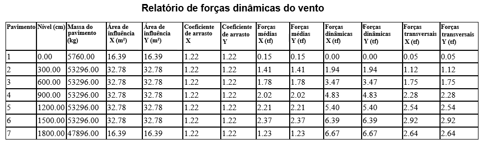 Tabela com o relatório de Forças dinâmicas de vento gerado no Eberick