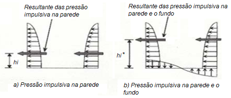 Dois diagramas com a distribuição das pressões hidrodinâmicas impulsivas e convectivas nas paredes e o fundo