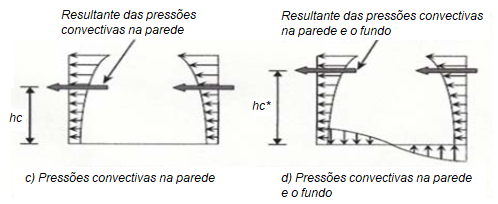 Dois diagramas com o modelo simples de duas massas para a análise de reservatórios de água elevados foi proposto por Housner