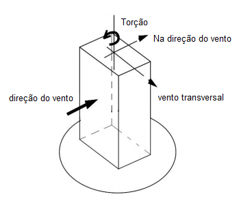 Imagem com linhas simples mostrando tipos de movimentos causados pelo efeito do vento em edifícios altos