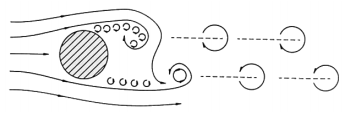 Desenho com linhas simples da formação de vórtices no fluxo por trás de um objeto redondo