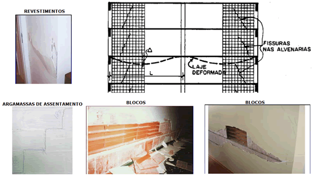 Quatro imagens e um desenho de paredes que não atendem os requisitos de serviço seja pelos revestimentos, argamassa ou blocos